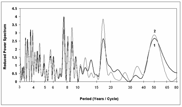 File:Spectral analysis economic cycles without world wars.png