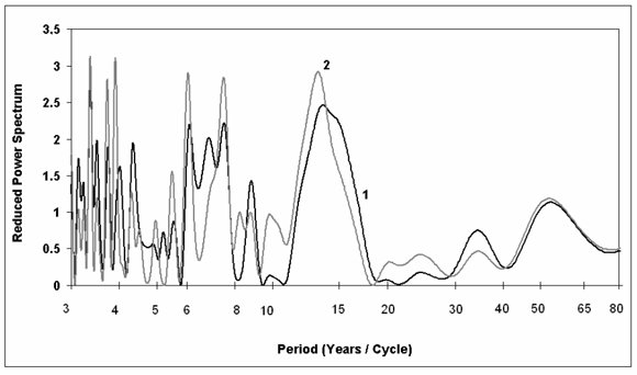 File:Spectral analysis economic cycles.png